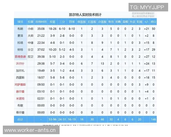 射手群火力全开布朗狂砍50分祖巴茨巧妙利用空间单打成功